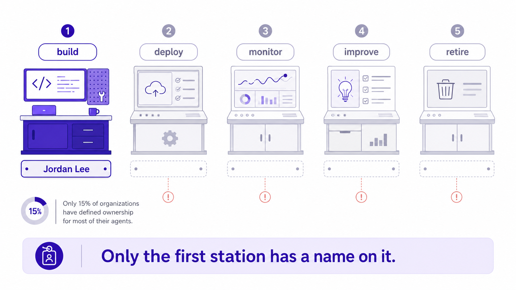 Five stations of an AI agent's life: build, deploy, monitor, improve and retire. Only the build station has a person's name on it. The other four are empty and flagged.
