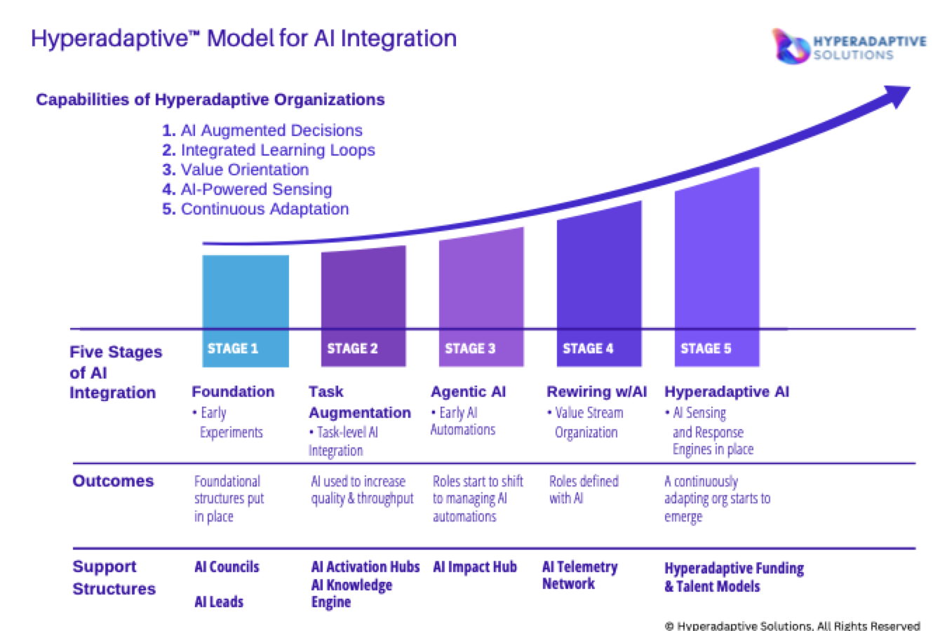 The Hyperadaptive Model for AI Integration: five stages of AI integration rising left to right, from Foundation through Task Augmentation, Agentic AI and Rewiring with AI to Hyperadaptive AI, with the outcome and the support structures each stage needs listed beneath it, and the five capabilities of Hyperadaptive organizations listed above.