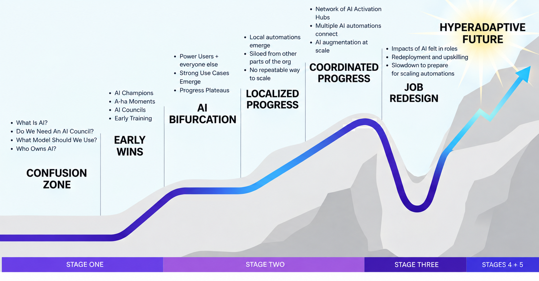 The AI adoption terrain as a rising curve across six waypoints: confusion zone, early wins, AI bifurcation, localized progress, coordinated progress and job redesign, climbing toward the Hyperadaptive future. Stage one covers the confusion zone and early wins, stage two covers AI bifurcation and localized progress, stage three covers coordinated progress, and stages four and five carry job redesign and beyond.